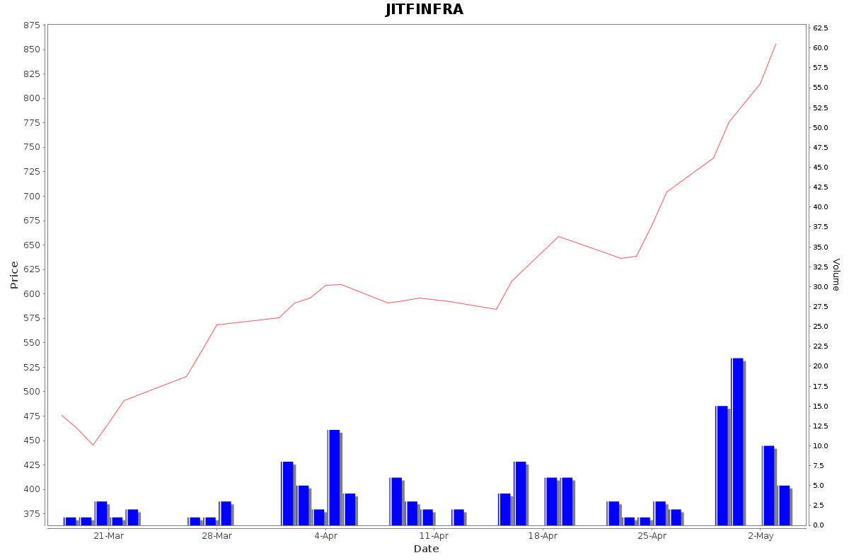 JITFINFRA Daily Price Chart NSE Today